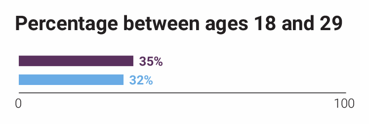 lanterns-court-multiple-age-statistic