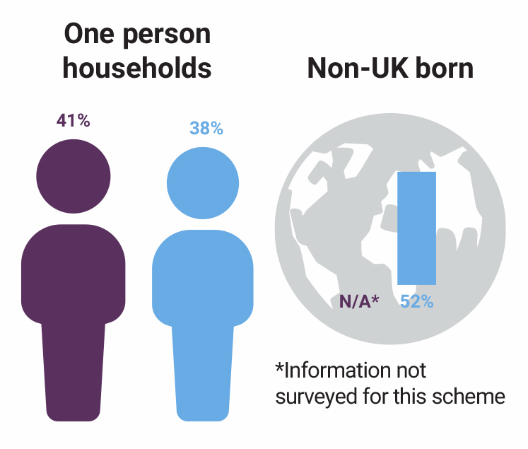 lanterns_court-non-uk-born-stats