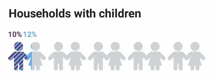 lillington-gardens-children-per-home-stats