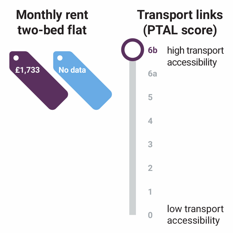 lillington-gardens-monthly-rent-transport-stats