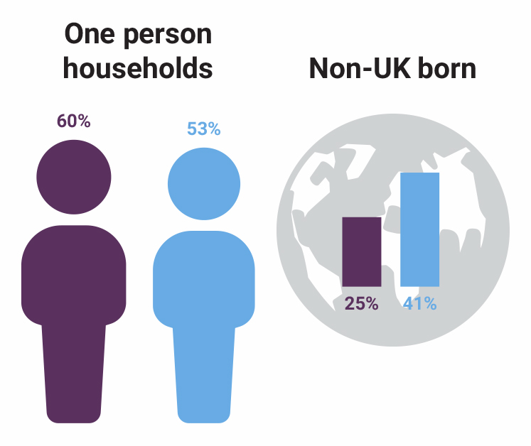 lillington-gardens-non-uk-born-stats