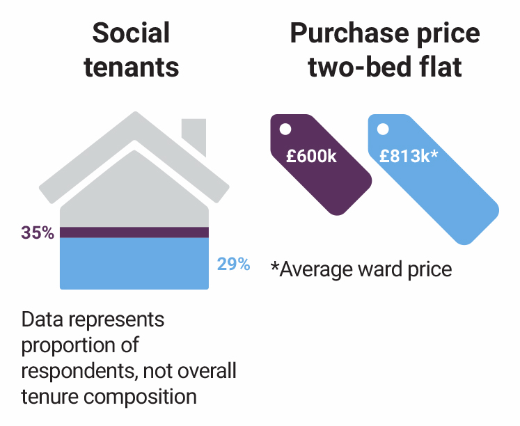 lillington-gardens-social-tenants-purchase-price
