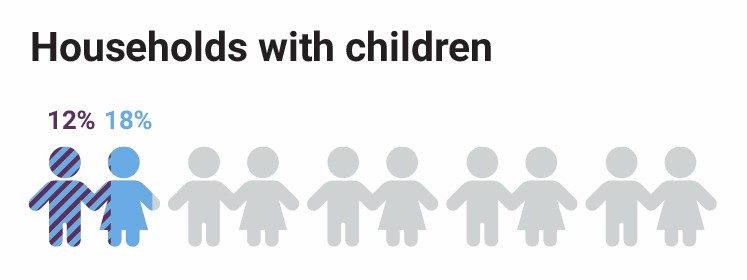 millbank-estate-children-per-home-stats