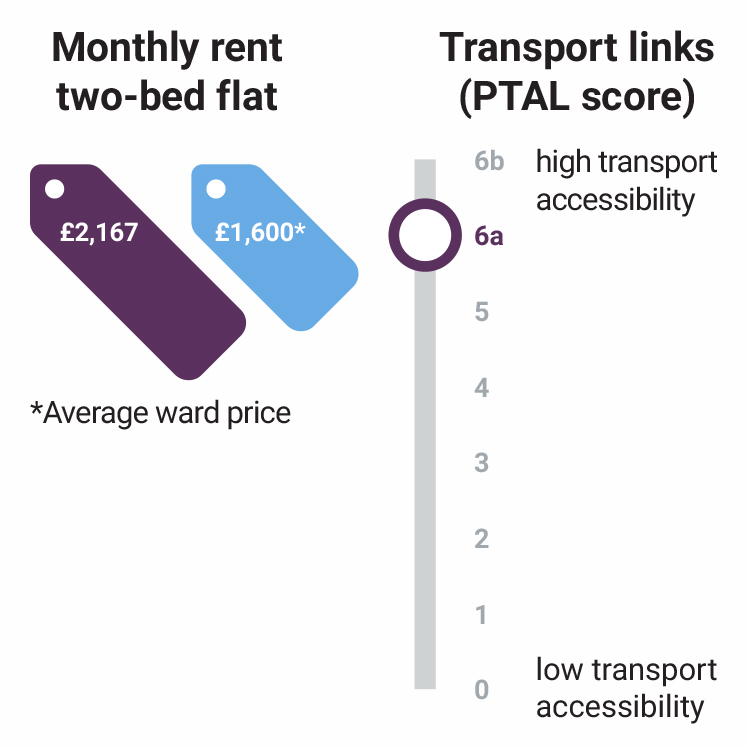 pembury-circus-monthly-rent-transport-stats