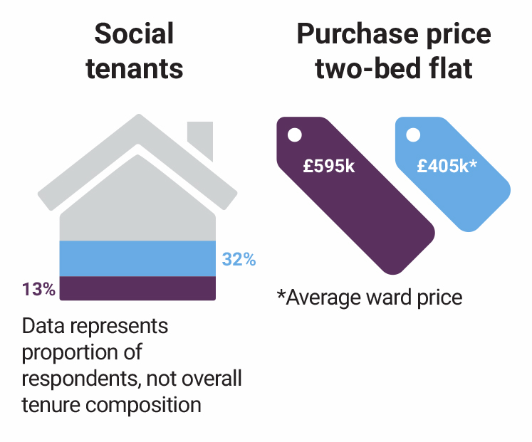 stratford-halo-social-tenants-purchase-price