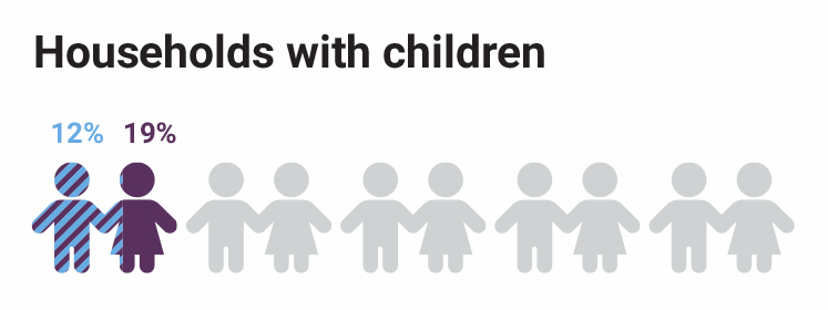 Tachbrook Estate households with children statistics 12% respondents, 19% ward