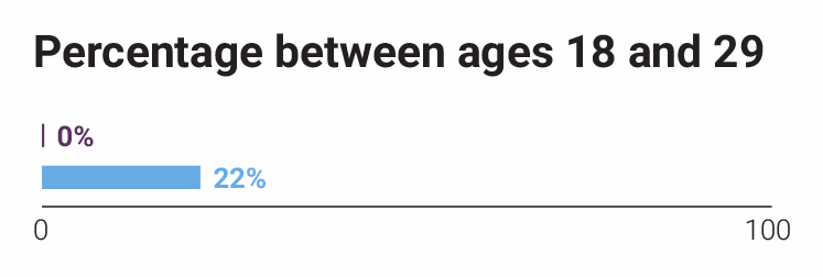 Tachbrook Estate percentage between ages 18 and 29; 0% respondents, 22% ward