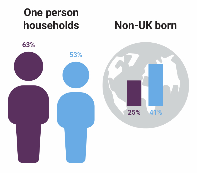 Tachbrook Estate stats; one person households 63% respondents 53% ward, non-UK born 25% respondents 41% ward