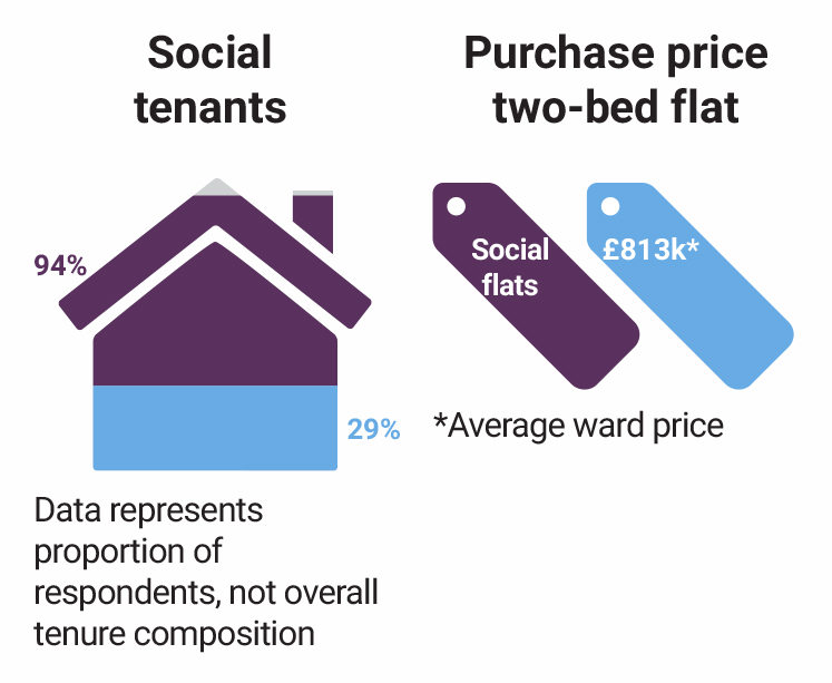 Tachbrook Estate social tenants 94% respondents, 29% ward, purchase-price £813k word