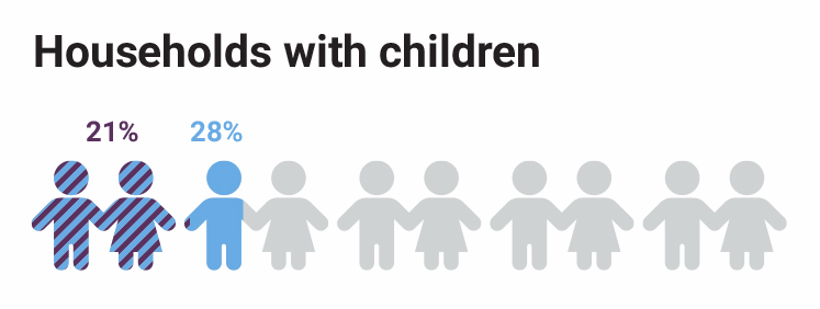 Thurston Point Households with Children; 21% respondents 28% ward