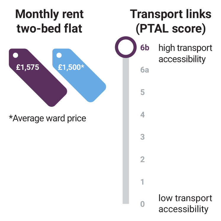 Thurston Point monthly rend two bed £1,575 respondents £1,500 ward