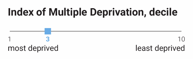 Thurston Point index of multiple deprivation, score is 3 out of 10