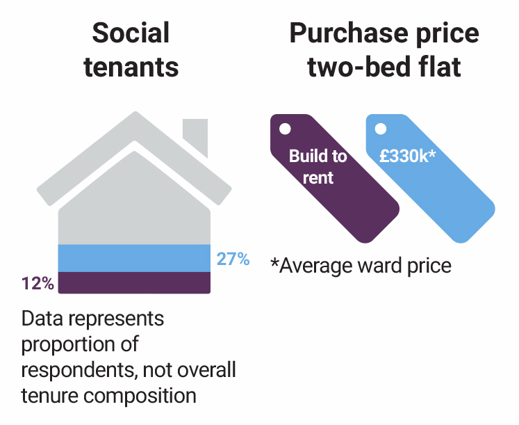 Thurston Point social tenants 12% and 27% purchase price two bed £330k ward only