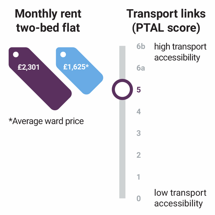 woodberry-down-monthly-rent-transport-stats