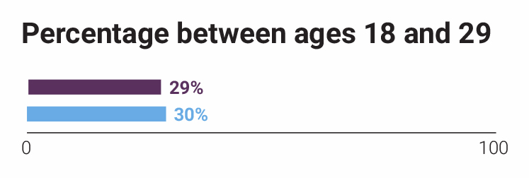 woodberry-down-central-multiple-age-statistic