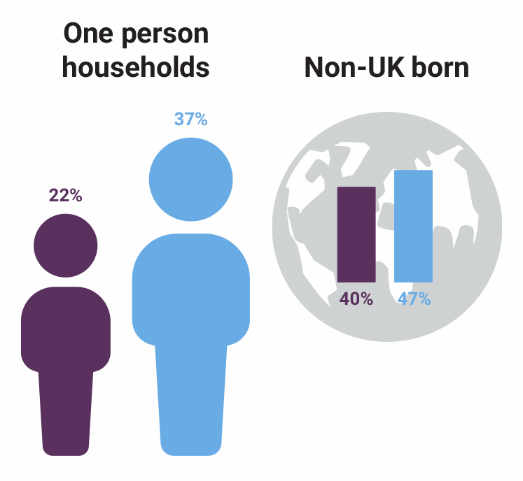 woodberry-down-central-non-uk-born-stats