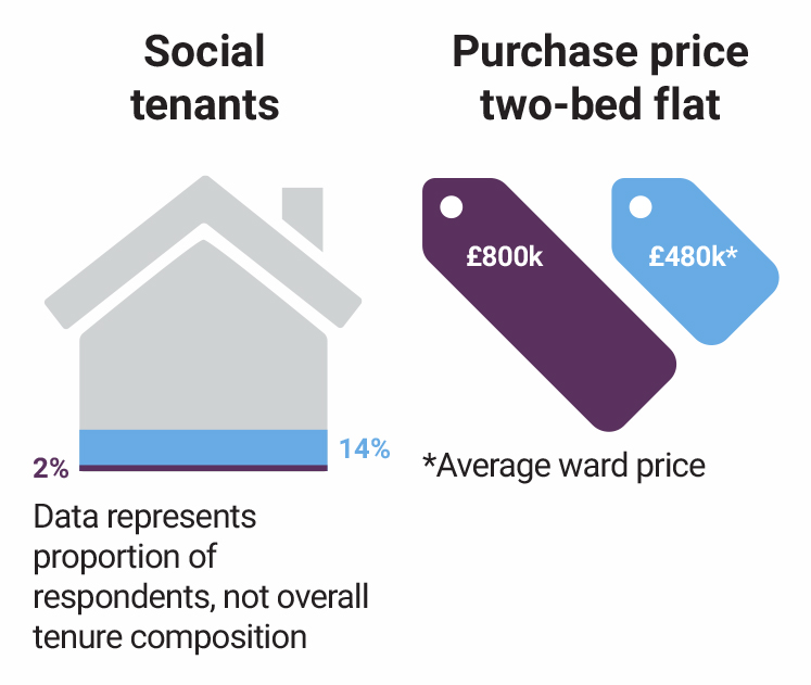 woodberry-down-central-social-tenants-purchase-price