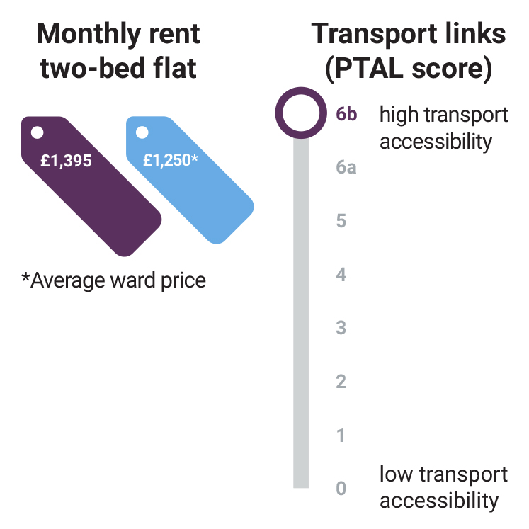 woolwich-central-monthly-rent-transport-stats
