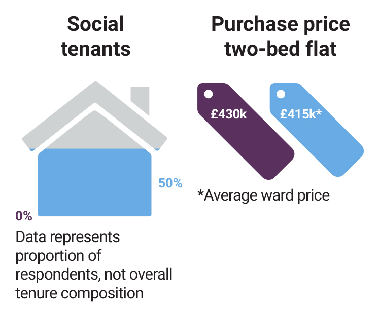 woolwich-central-social-tenants-purchase-price