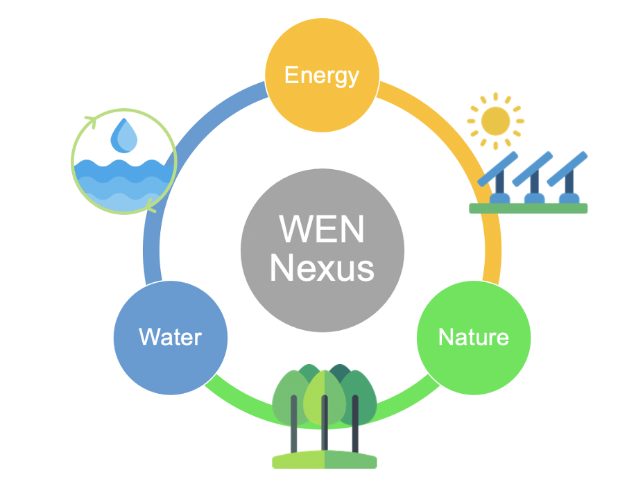 WaterEnergyNature Nexus