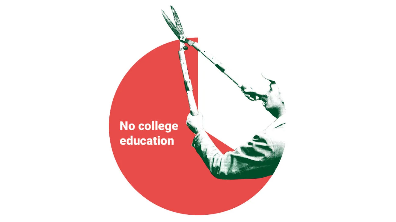 Two thirds of workers in the US have no college education