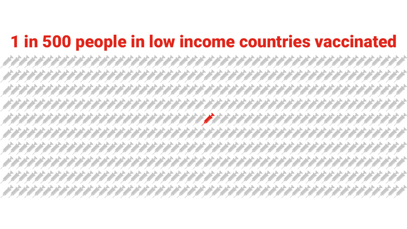 One in 400 people in low income countries vaccinated