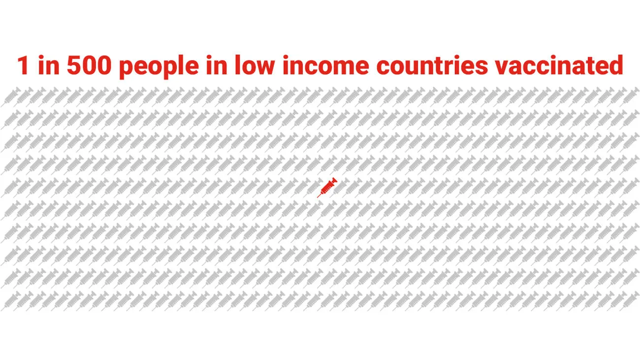 One in 400 people in low income countries vaccinated