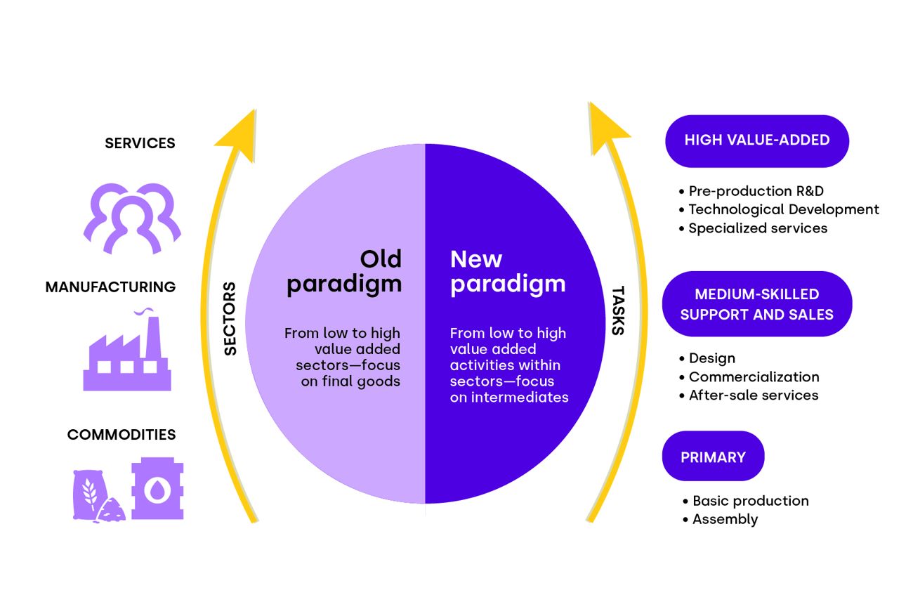 Figure showing old and new paradigms of global value chains