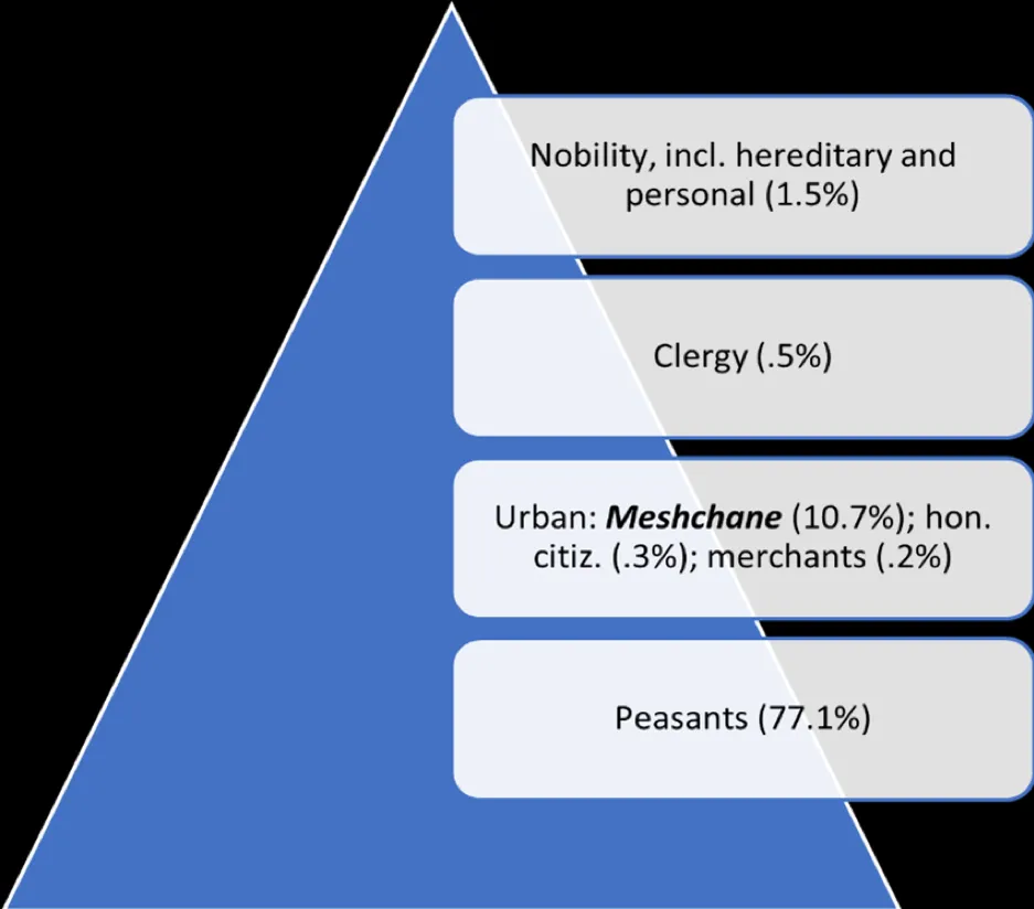 A chart showing the percentage of Russian society according to class