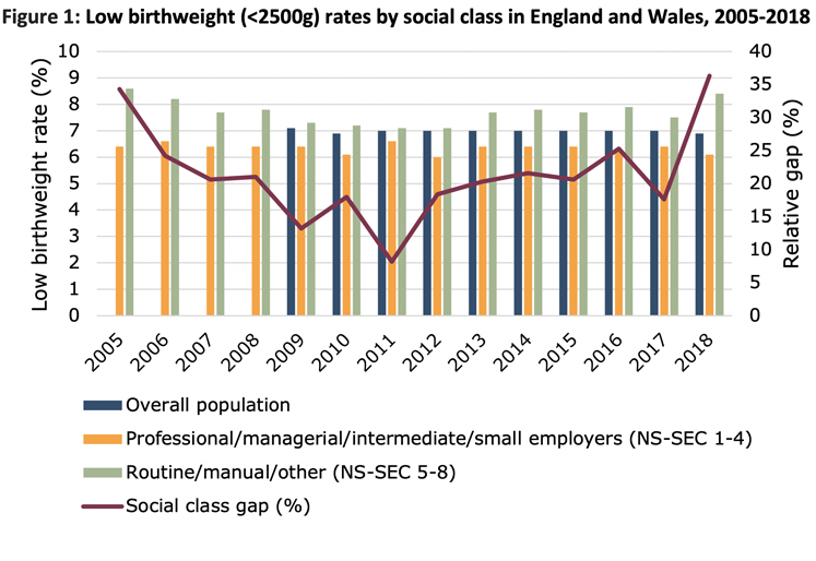 Chart showing low birthweight by social class in England and Wales 2005-2018