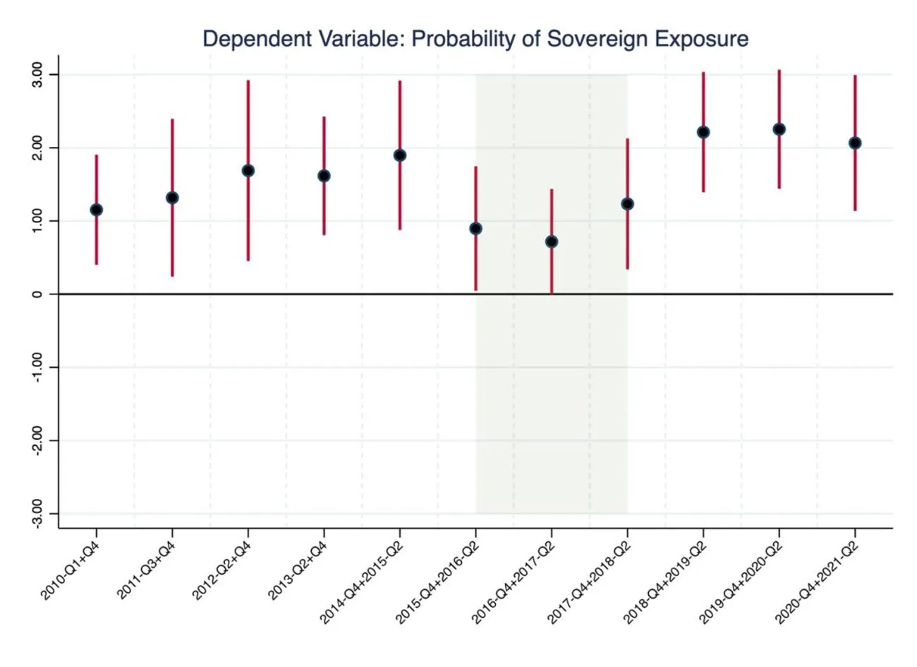 Figure 2: The Impact of Bank-level Trust Bias over Sub-Sample Periods.