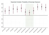 Figure 2: The Impact of Bank-level Trust Bias over Sub-Sample Periods