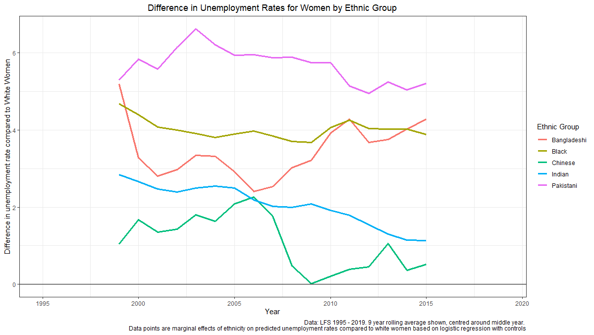 A graph showing the difference in unemployment rates for women by ethnic group