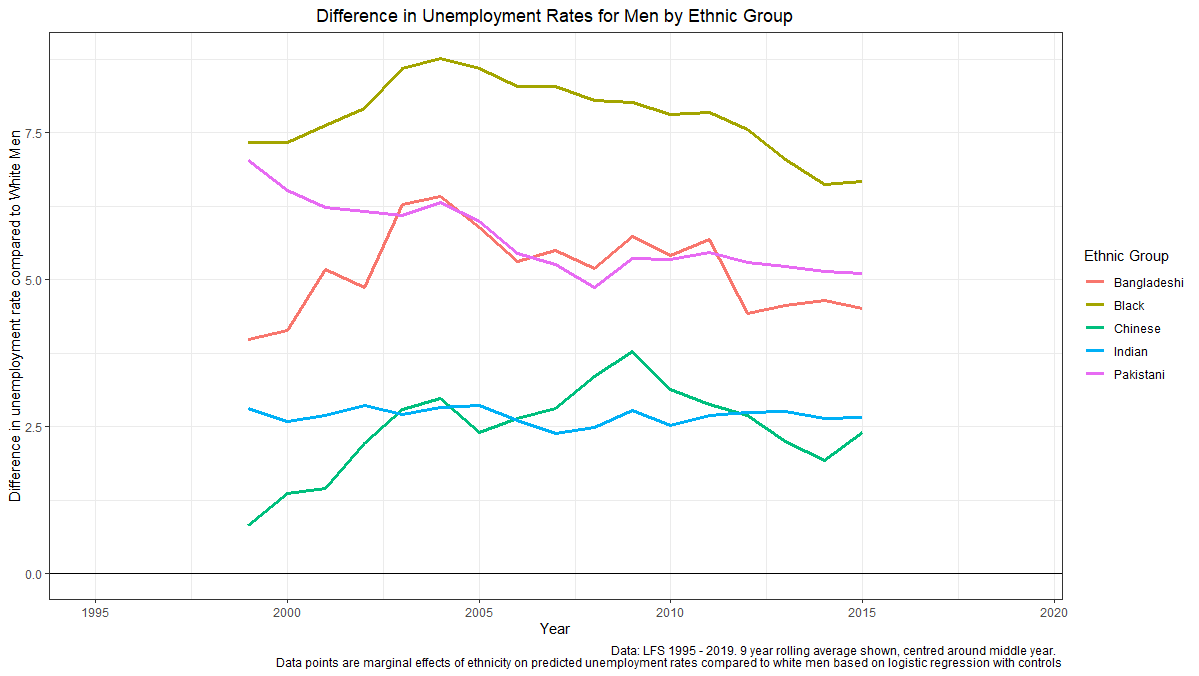 A graph showing the difference in unemployment rates for men by ethnic group
