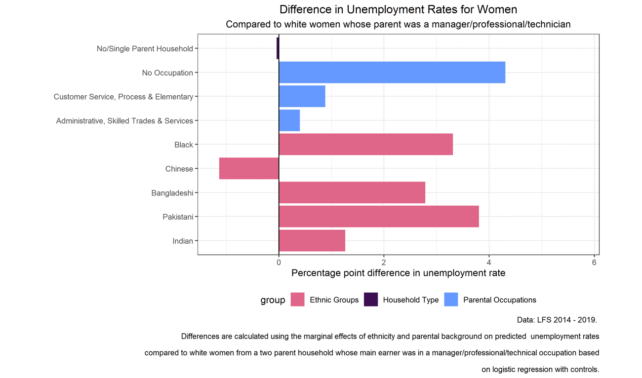 A bar chart showing the difference in unemployment rates for women, compared to white women whose parent was a manager/professional/technician