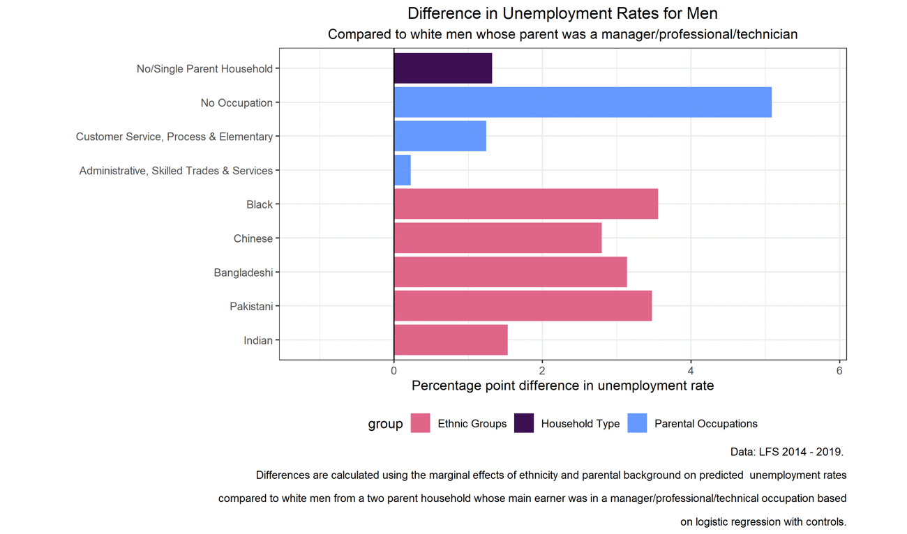 A bar chart showing the difference in unemployment rates for men, compared to white men whose parent was a manager/professional/technician