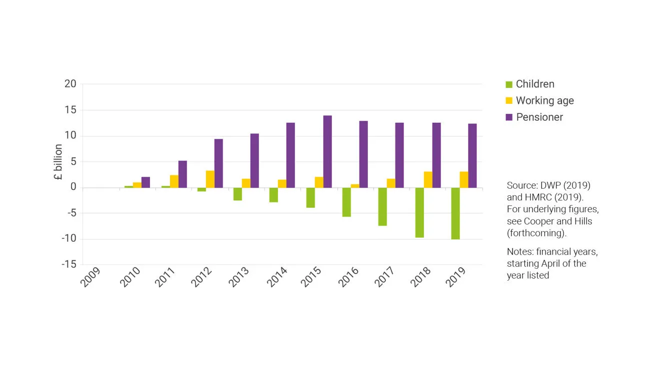 Figure 1: Social security spending on children fell by £10bn in real terms over the decade to 2019/20. 