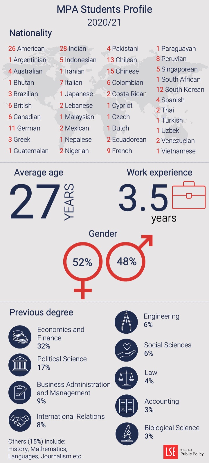 MPA class profile
