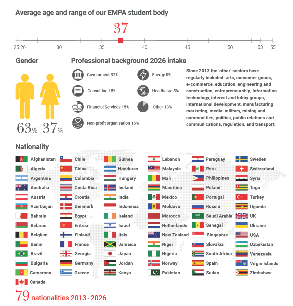 EMPA 2026 intake class profile