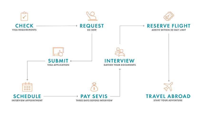 UCB Visa timeline